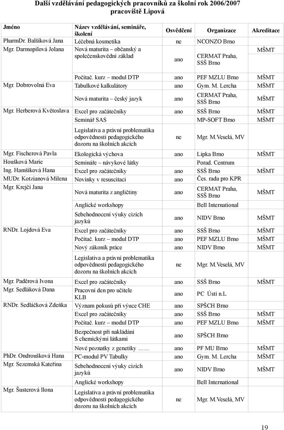 kurz modul DTP ano PEF MZLU Brno MŠMT Mgr. Dobrovolná Eva Tabulkové kalkulátory ano Gym. M. Lercha MŠMT Nová maturita český jazyk ano CERMAT Praha, SSŠ Brno MŠMT Mgr.