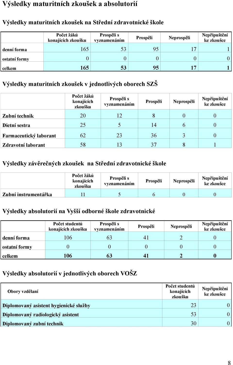 Neprospěli Nepřipuštění ke zkoušce Zubní technik 20 12 8 0 0 Dietní sestra 25 5 14 6 0 Farmaceutický laborant 62 23 36 3 0 Zdravotní laborant 58 13 37 8 1 Výsledky závěrečných zkoušek na Střední