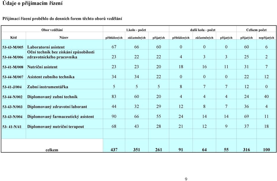 6 Oční technik bez získání způsobilosti 53-44-M/006 zdravotnického pracovníka 23 22 22 4 3 3 25 2 53-41-M/008 Nutriční asistent 23 23 20 18 16 11 31 7 53-44-M/007 Asistent zubního technika 34 34 22 0