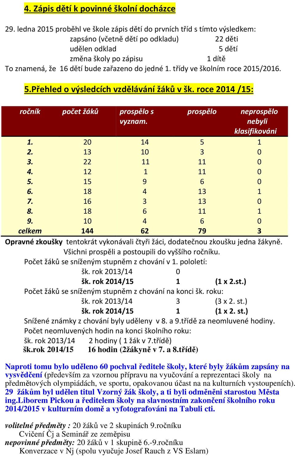 zařazeno do jedné 1. třídy ve školním roce 2015/2016. 5.Přehled o výsledcích vzdělávání žáků v šk. roce 2014 /15: ročník počet žáků prospělo s vyznam. prospělo neprospělo nebyli klasifikováni 1.