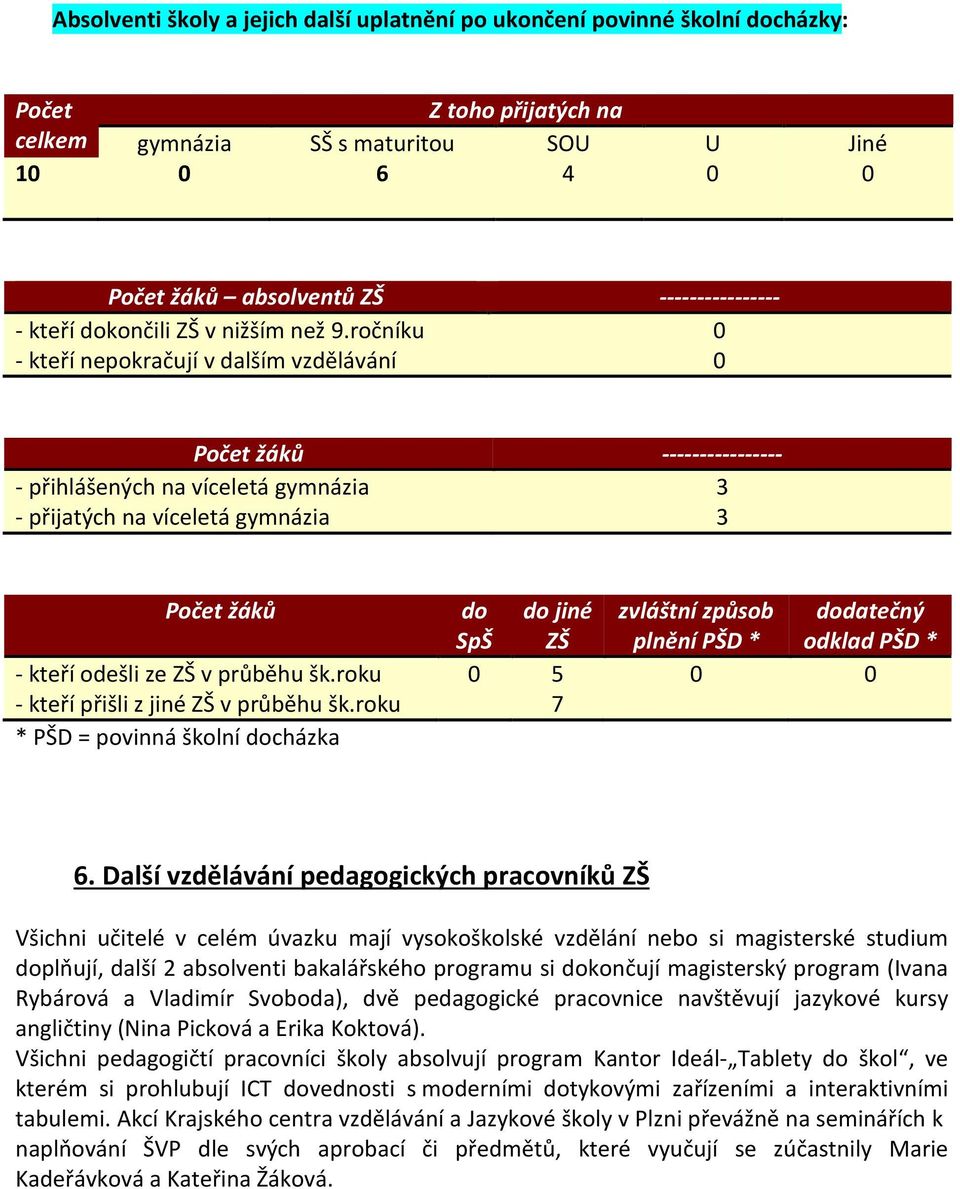 ročníku 0 - kteří nepokračují v dalším vzdělávání 0 Počet žáků ---------------- - přihlášených na víceletá gymnázia 3 - přijatých na víceletá gymnázia 3 Počet žáků - kteří odešli ze ZŠ v průběhu šk.