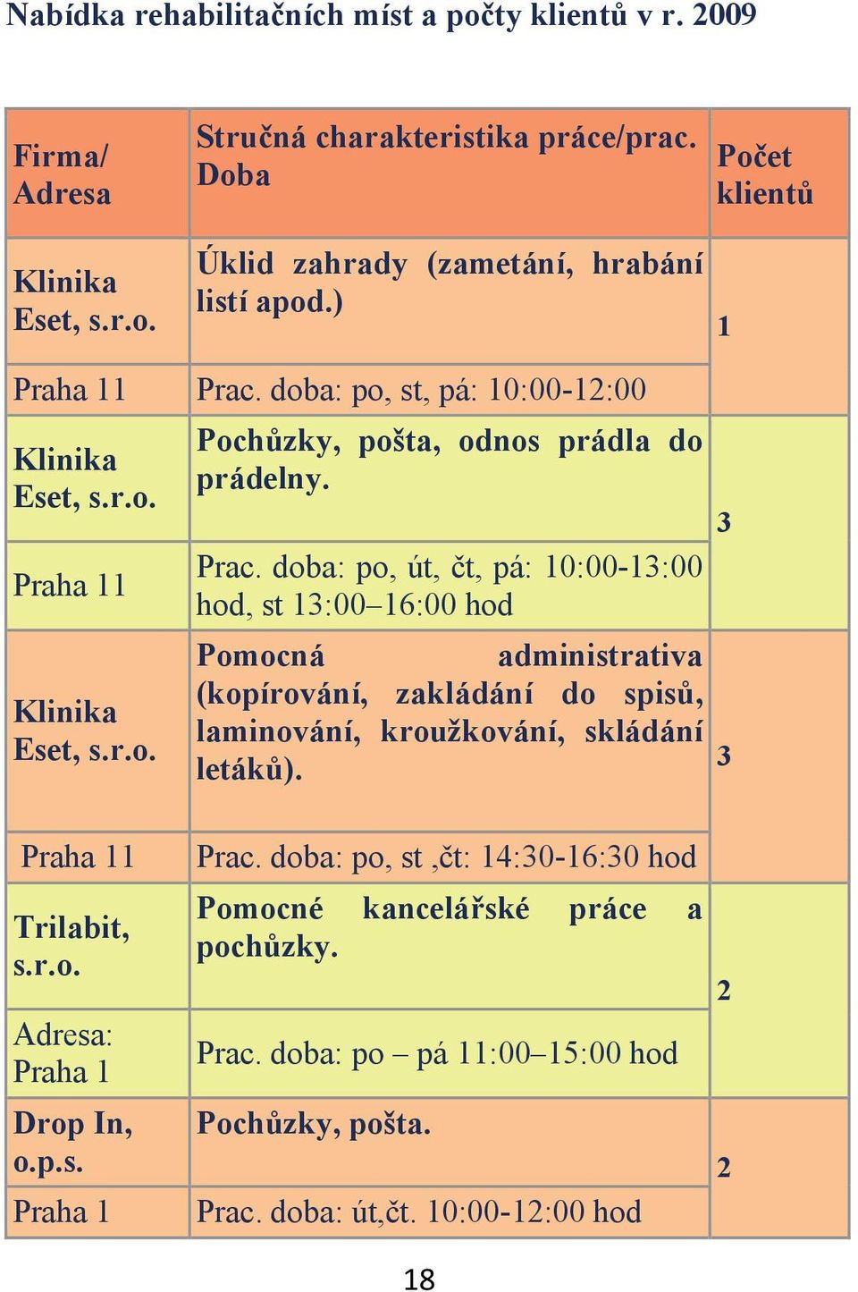 doba: po, st, pá: 10:00-12:00 Klinika Eset, s.r.o. Praha 11 Klinika Eset, s.r.o. Pochzky, pošta, odnos prádla do prádelny. Prac.