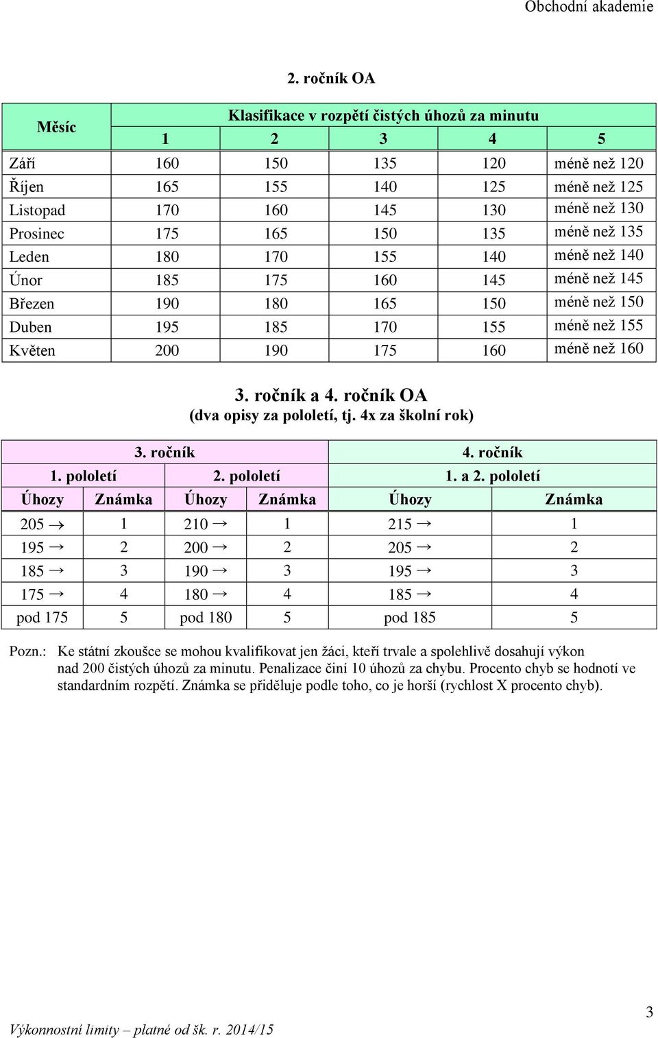 175 160 145 méně než 145 Březen 190 180 165 150 méně než 150 Duben 195 185 170 155 méně než 155 Květen 200 190 175 160 méně než 160 3. ročník a 4. ročník OA (dva opisy za pololetí, tj.