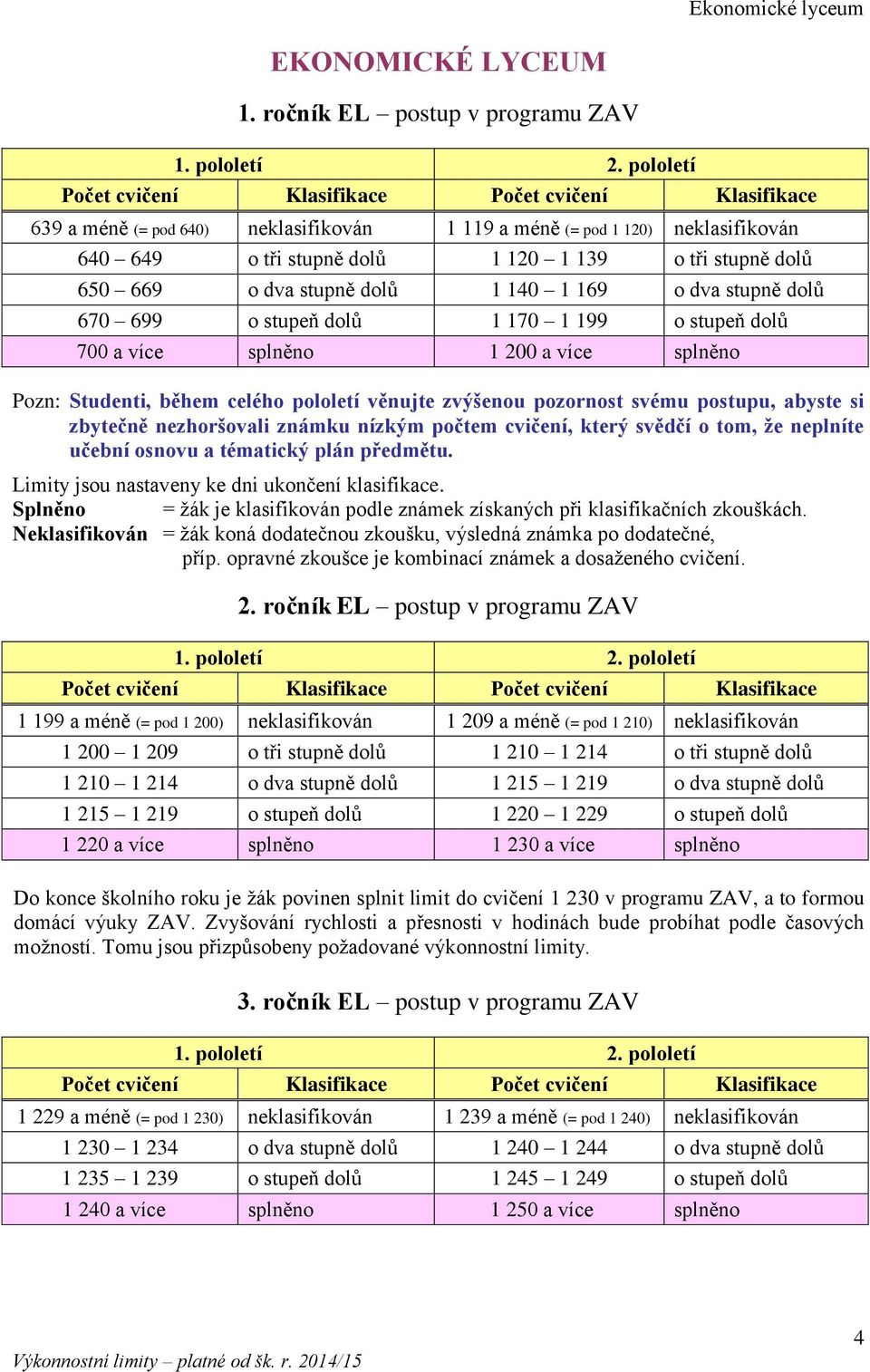 1 169 o dva stupně dolů 670 699 o stupeň dolů 1 170 1 199 o stupeň dolů 700 a více splněno 1 200 a více splněno Pozn: Studenti, během celého pololetí věnujte zvýšenou pozornost svému postupu, abyste