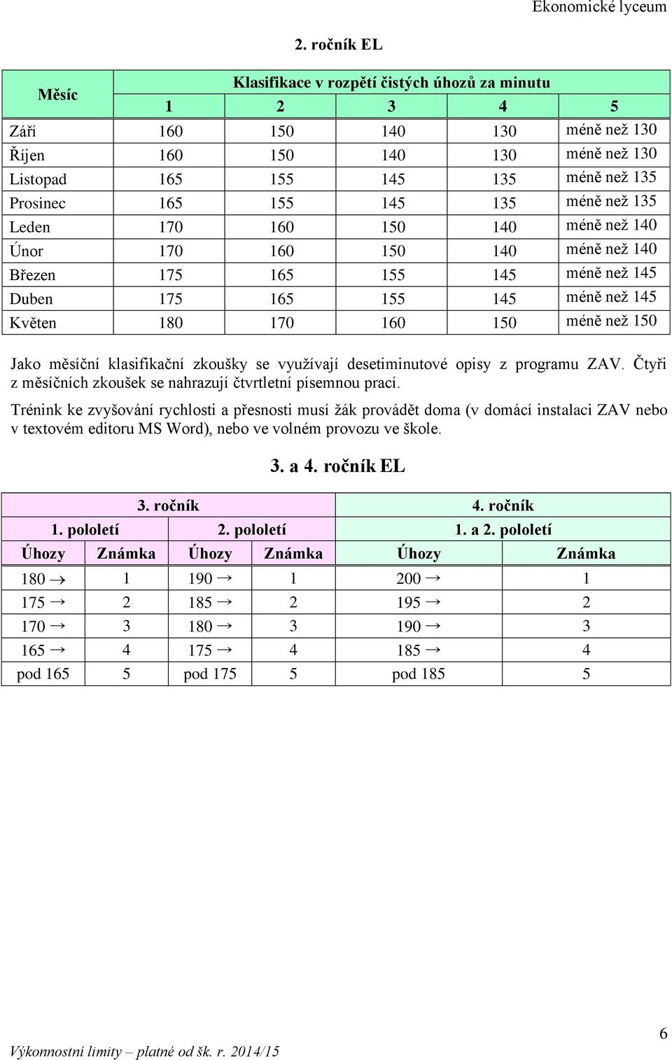 160 150 140 méně než 140 Březen 175 165 155 145 méně než 145 Duben 175 165 155 145 méně než 145 Květen 180 170 160 150 méně než 150 Jako měsíční klasifikační zkoušk se v užívají desetiminutové opis z