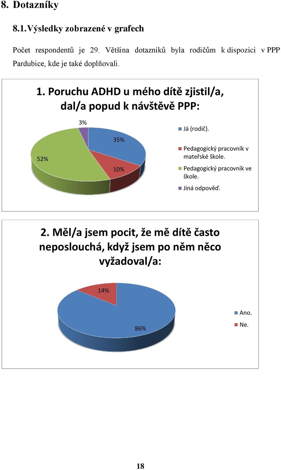 návštěvě PPP: 52% 3% 35% 10% Já (rodič) Pedagogický pracovník v mateřské škole Pedagogický pracovník ve