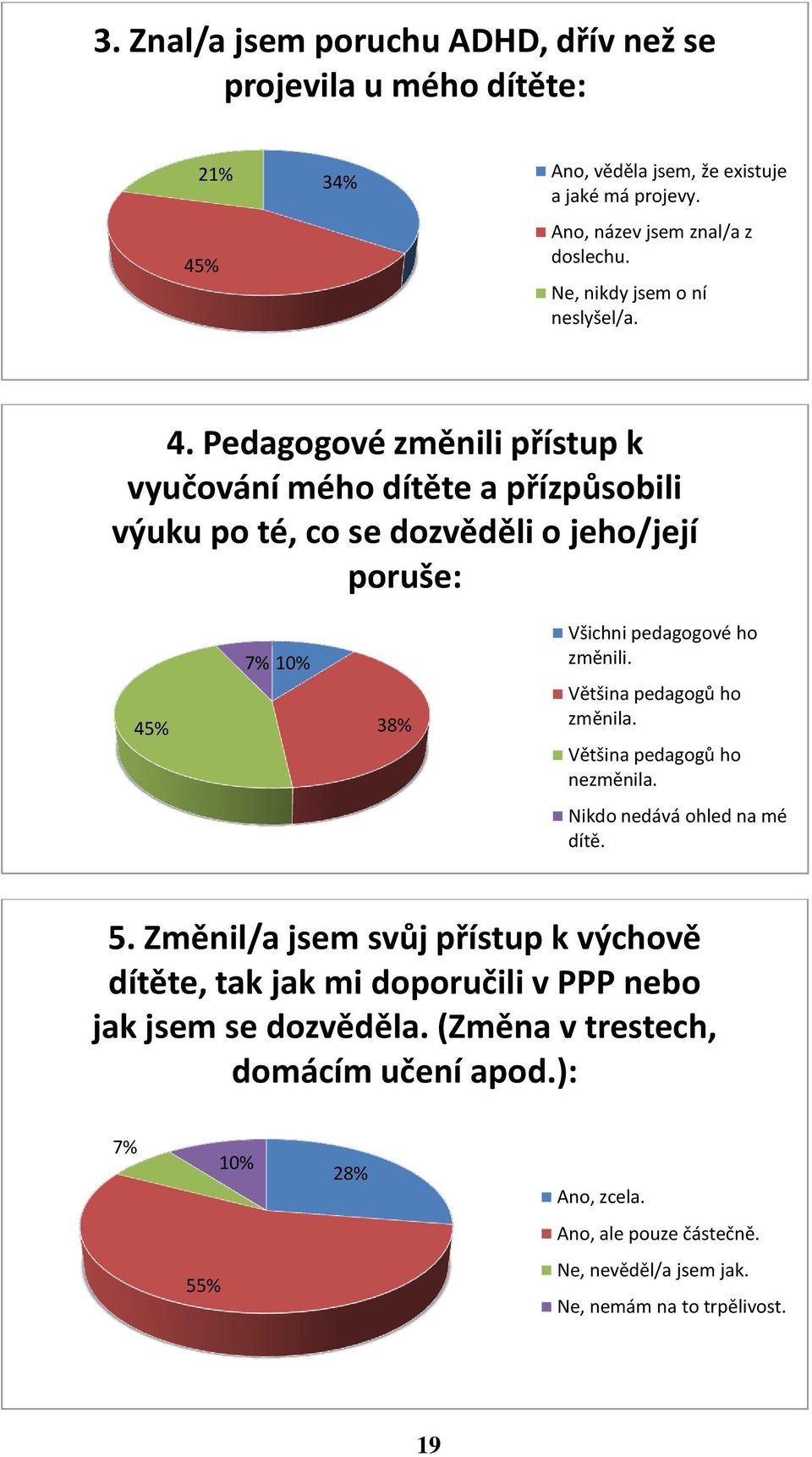 pedagogové ho změnili Většina pedagogů ho změnila Většina pedagogů ho nezměnila Nikdo nedává ohled na mé dítě 5 Změnil/a jsem svůj přístup k výchově dítěte, tak jak mi