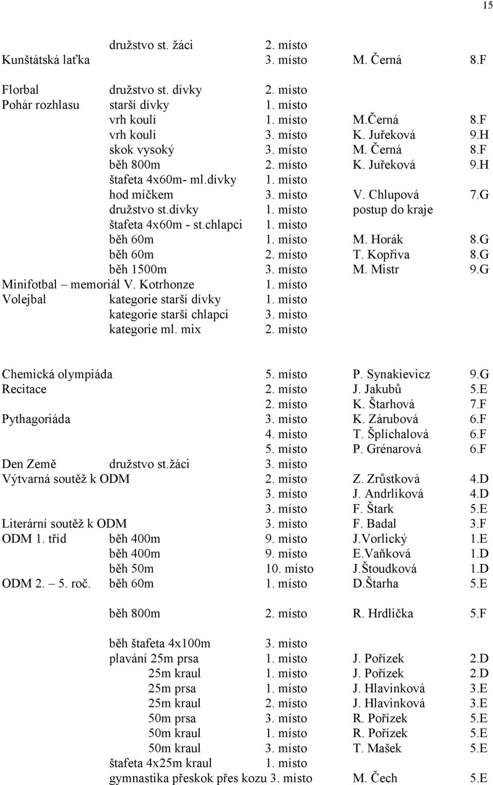 chlapci 1. místo běh 60m 1. místo M. Horák 8.G běh 60m 2. místo T. Kopřiva 8.G běh 1500m 3. místo M. Mistr 9.G Minifotbal memoriál V. Kotrhonze 1. místo Volejbal kategorie starší dívky 1.