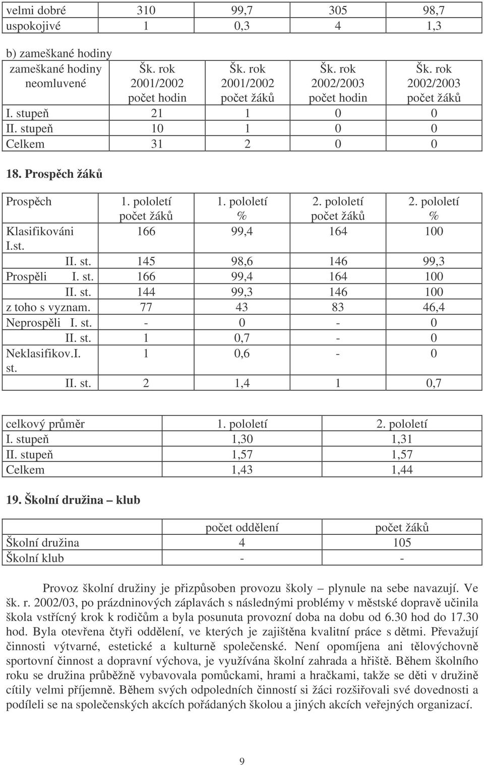 pololetí % Klasifikováni 166 99,4 164 100 I.st. II. st. 145 98,6 146 99,3 Prospli I. st. 166 99,4 164 100 II. st. 144 99,3 146 100 z toho s vyznam. 77 43 83 46,4 Neprospli I. st. - 0-0 II. st. 1 0,7-0 Neklasifikov.