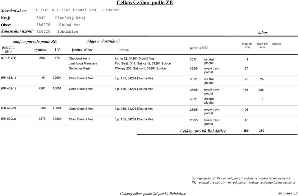 10001 Obec Dlouhá Ves č.p. 155, 34201 Dlouhá Ves 307/1 ostatní 25 24 plocha (PK 489/1) 7201 10001 Obec Dlouhá Ves č.p. 155, 34201 Dlouhá Ves 286/5 trvalý travní 156 135 307/1 ostatní plocha 1 (PK 499/2) 288 10001 Obec Dlouhá Ves č.