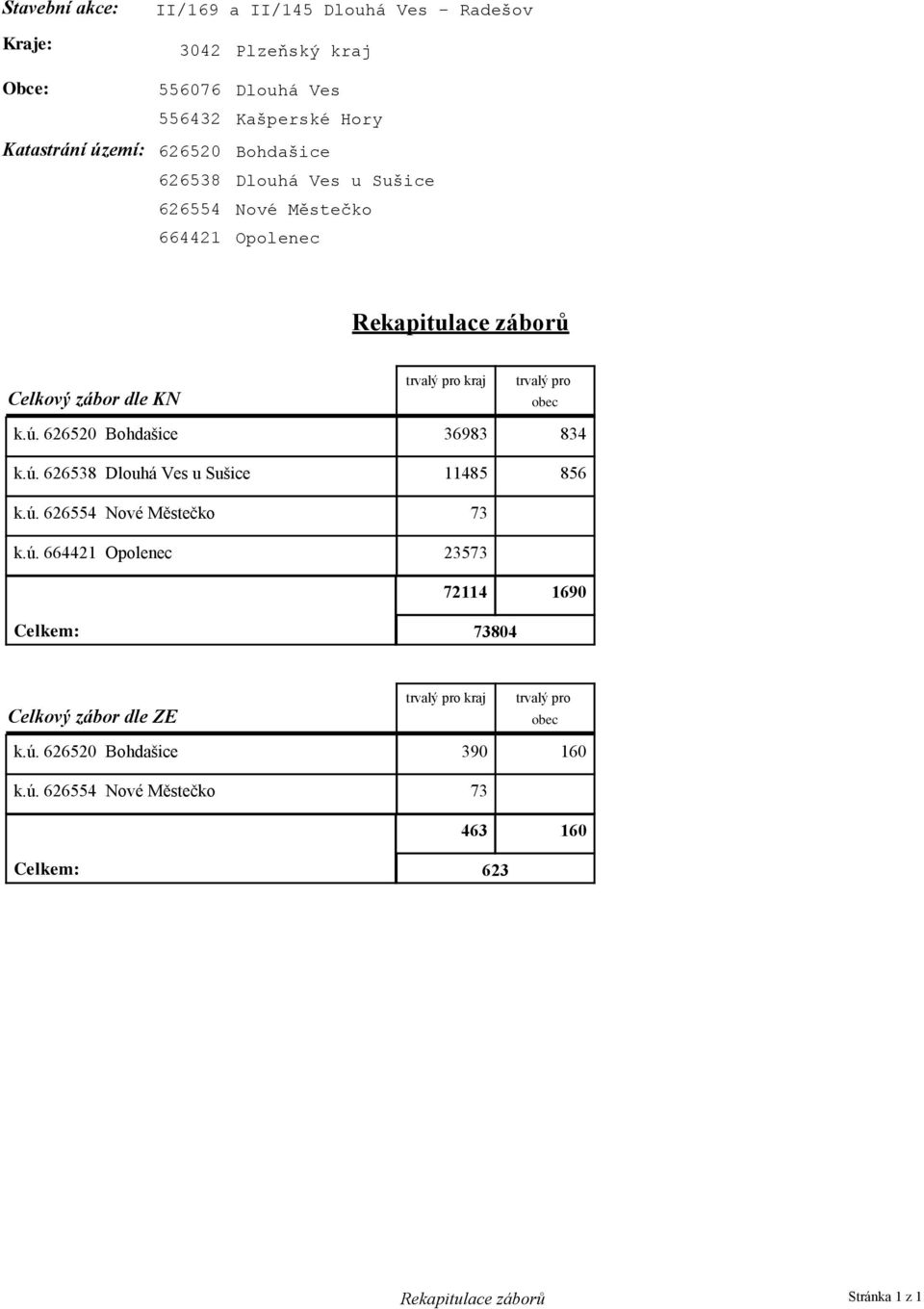 626520 Bohdašice k.ú. 626538 Dlouhá Ves u Sušice k.ú. 626554 Nové Městečko k.ú. 664421 Opolenec 36983 834 11485 856 73 23573 72114 1690 Celkem: 73804 Celkový dle ZE k.