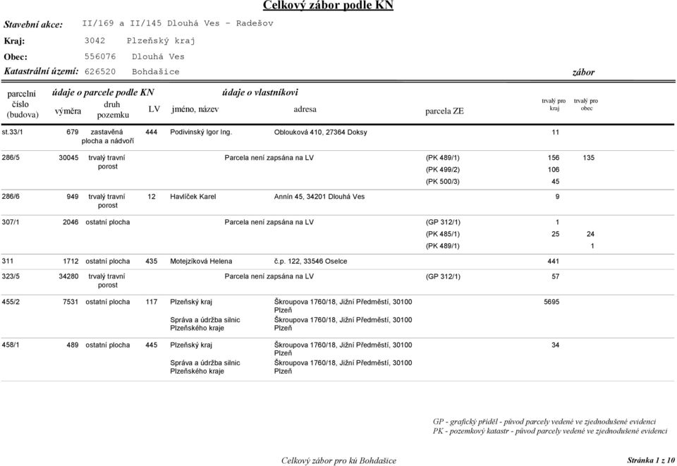 Oblouková 410, 27364 Doksy 11 Parcela není zapsána na LV (PK 489/1) 156 135 (PK 499/2) (PK 500/3) 12 Havlíček Karel Annín 45, 34201 Dlouhá Ves 9 106 45 307/1 2046 ostatní