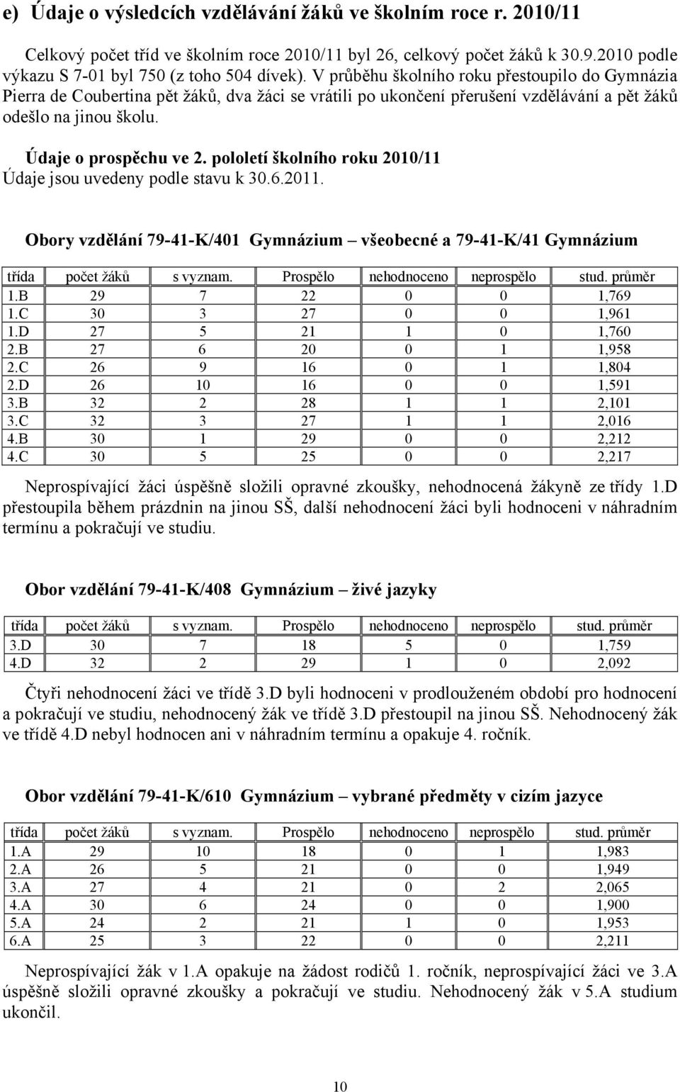 pololetí školního roku 2010/11 Údaje jsou uvedeny podle stavu k 30.6.2011. Obory vzdělání 79-41-K/401 Gymnázium všeobecné a 79-41-K/41 Gymnázium třída počet žáků s vyznam.