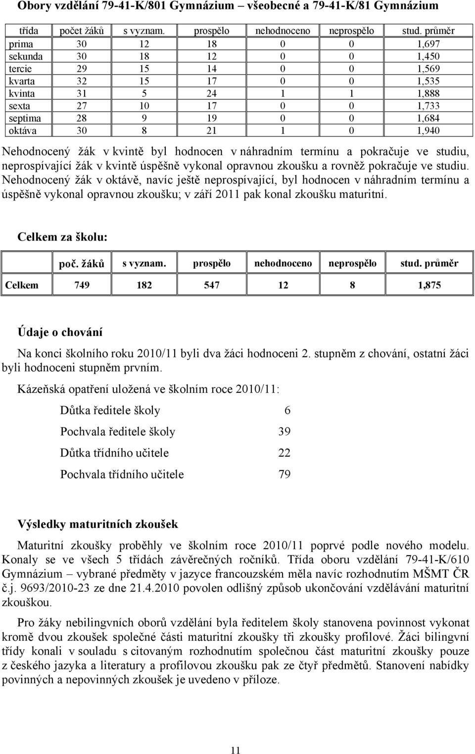 21 1 0 1,940 Nehodnocený žák v kvintě byl hodnocen v náhradním termínu a pokračuje ve studiu, neprospívající žák v kvintě úspěšně vykonal opravnou zkoušku a rovněž pokračuje ve studiu.