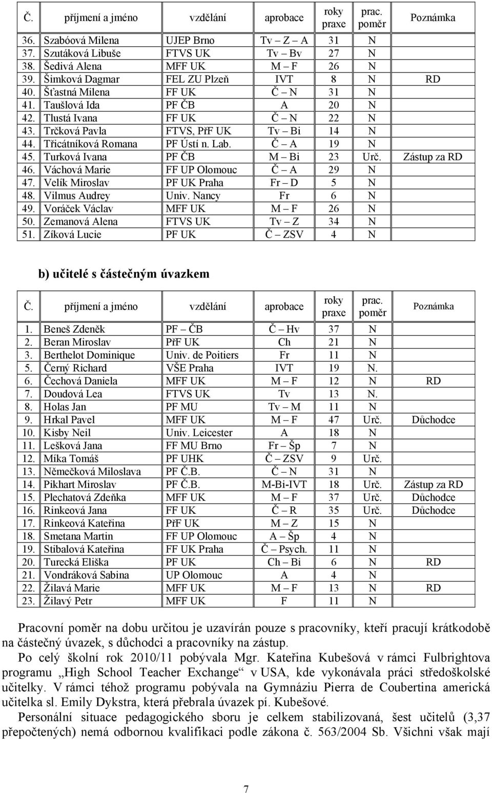 Třicátníková Romana PF Ústí n. Lab. Č A 19 N 45. Turková Ivana PF ČB M Bi 23 Urč. Zástup za RD 46. Váchová Marie FF UP Olomouc Č A 29 N 47. Velík Miroslav PF UK Praha Fr D 5 N 48. Vilmus Audrey Univ.