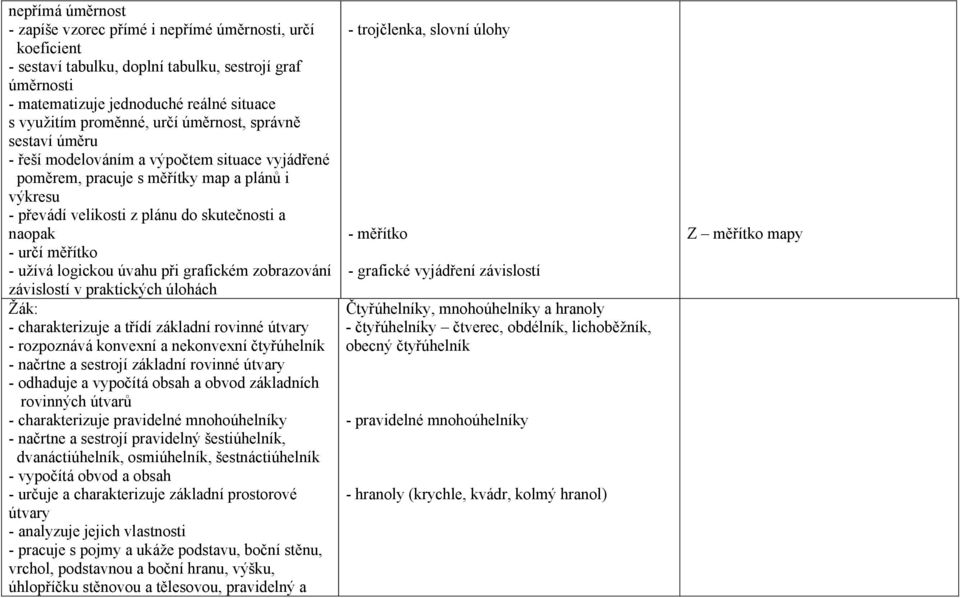 měřítko - užívá logickou úvahu při grafickém zobrazování závislostí v praktických úlohách - charakterizuje a třídí základní rovinné útvary - rozpoznává konvexní a nekonvexní čtyřúhelník - načrtne a