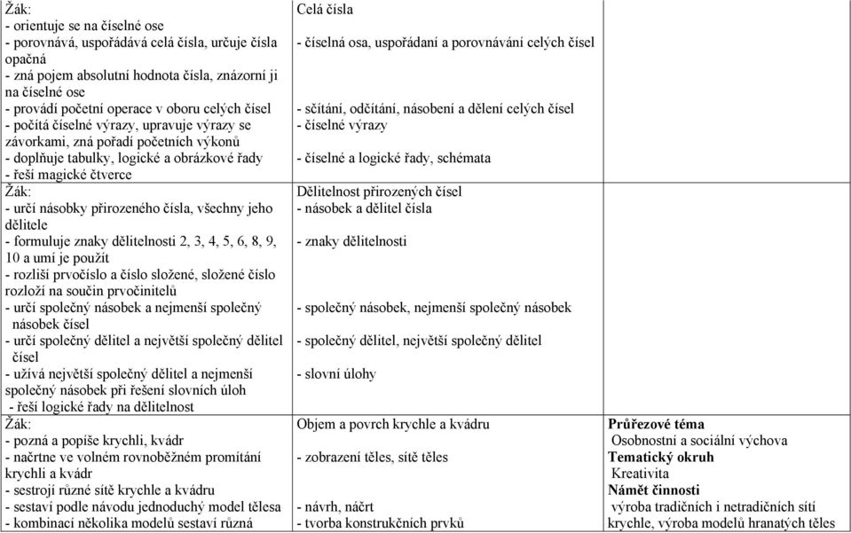 dělitele - formuluje znaky dělitelnosti 2, 3, 4, 5, 6, 8, 9, 10 a umí je použít - rozliší prvočíslo a číslo složené, složené číslo rozloží na součin prvočinitelů - určí společný násobek a nejmenší