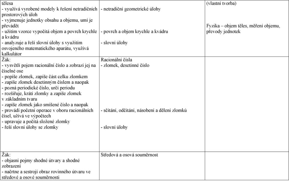 zlomek desetinným číslem a naopak - pozná periodické číslo, určí periodu - rozšiřuje, krátí zlomky a zapíše zlomek v základním tvaru - zapíše zlomek jako smíšené číslo a naopak - provádí početní