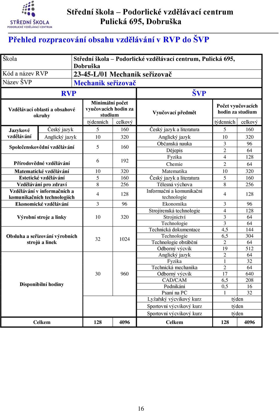 5 160 Český jazyk a literatura 5 160 vzdělávání Anglický jazyk 10 320 Anglický jazyk 10 320 Společenskovědní vzdělávání 5 160 Občanská nauka 3 96 Dějepis 2 64 Fyzika 4 128 Přírodovědné vzdělávání 6