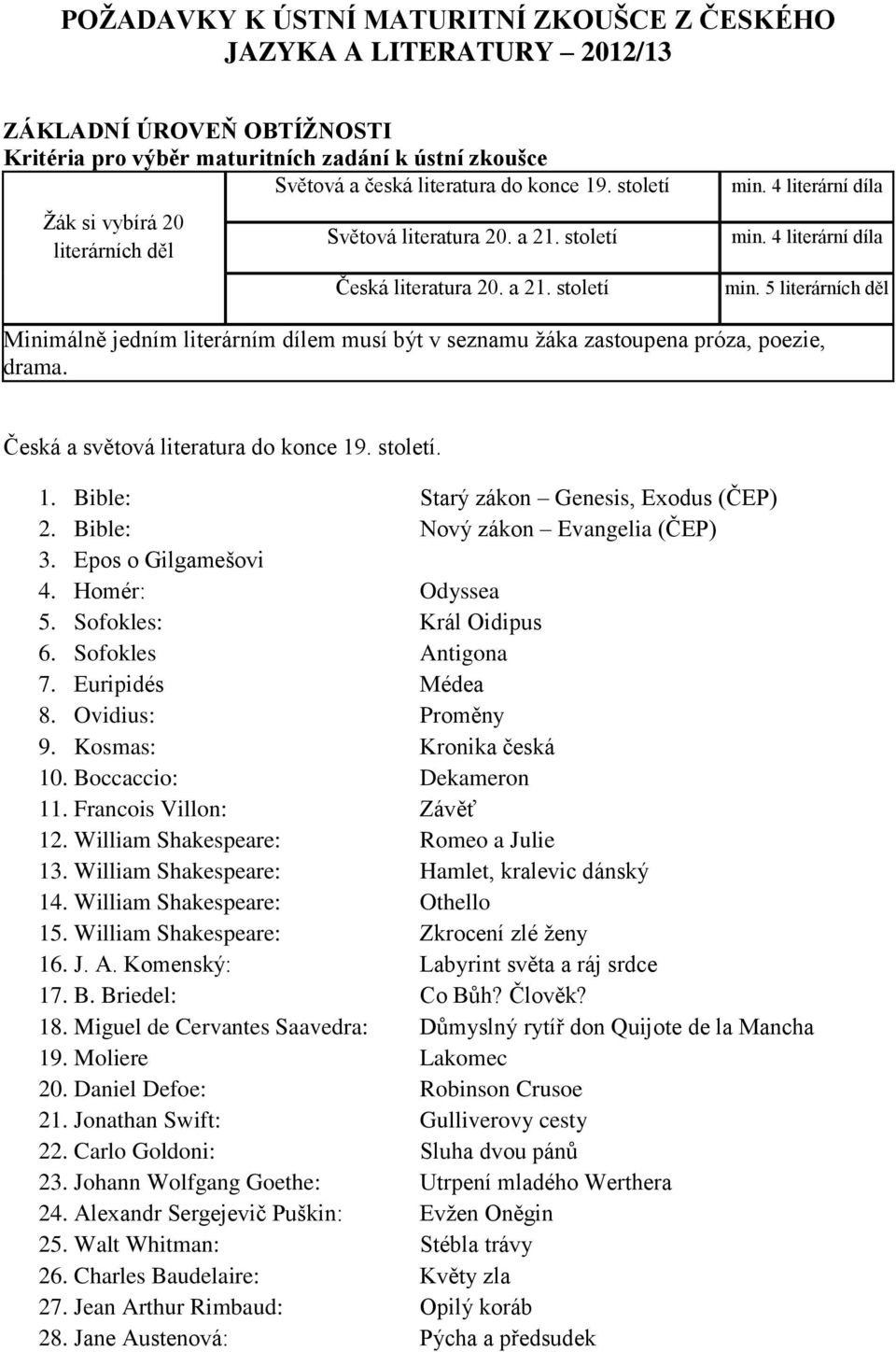 4 literární díla min. 5 literárních děl Minimálně jedním literárním dílem musí být v seznamu žáka zastoupena próza, poezie, drama. Česká a světová literatura do konce 19