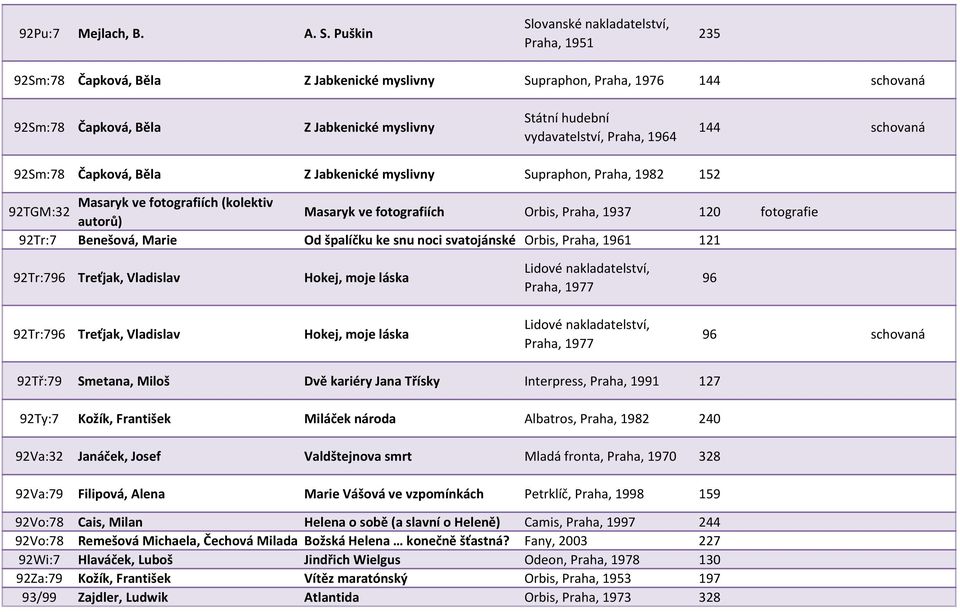 vydavatelství, Praha, 1964 144 schovaná 92Sm:78 Čapková, Běla Z Jabkenické myslivny Supraphon, Praha, 1982 152 Masaryk ve fotografiích (kolektiv 92TGM:32 Masaryk ve fotografiích Orbis, Praha, 1937