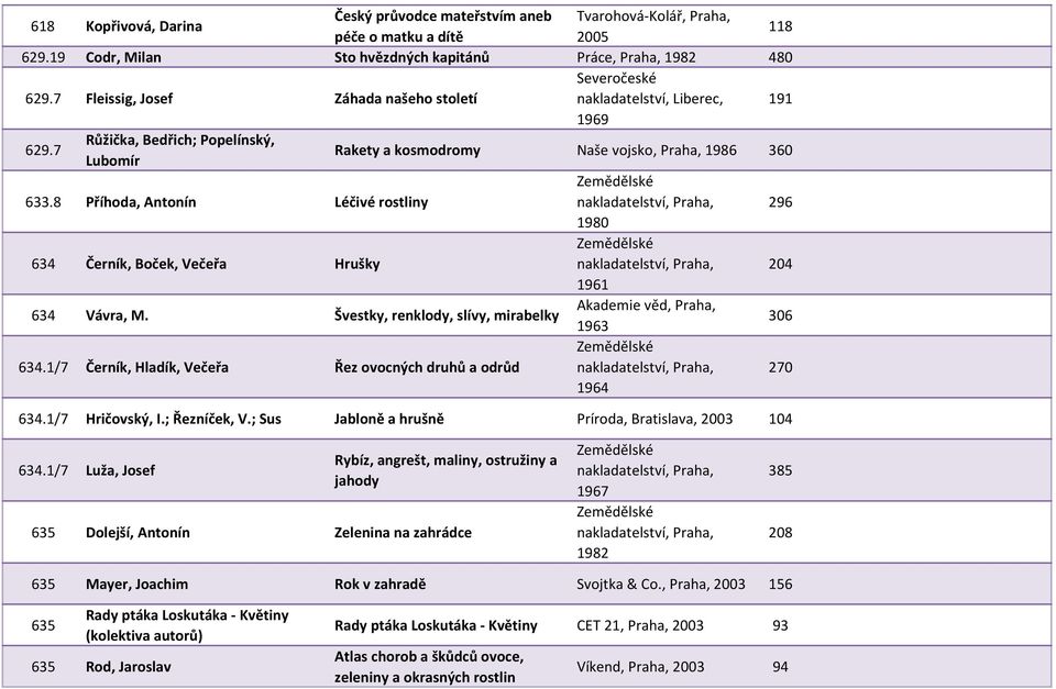 8 Příhoda, Antonín Léčivé rostliny nakladatelství, Praha, 296 1980 634 Černík, Boček, Večeřa Hrušky nakladatelství, Praha, 204 1961 634 Vávra, M.