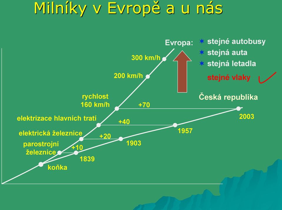 km/h +70 Česká republika elektrizace hlavních tratí +40 2003