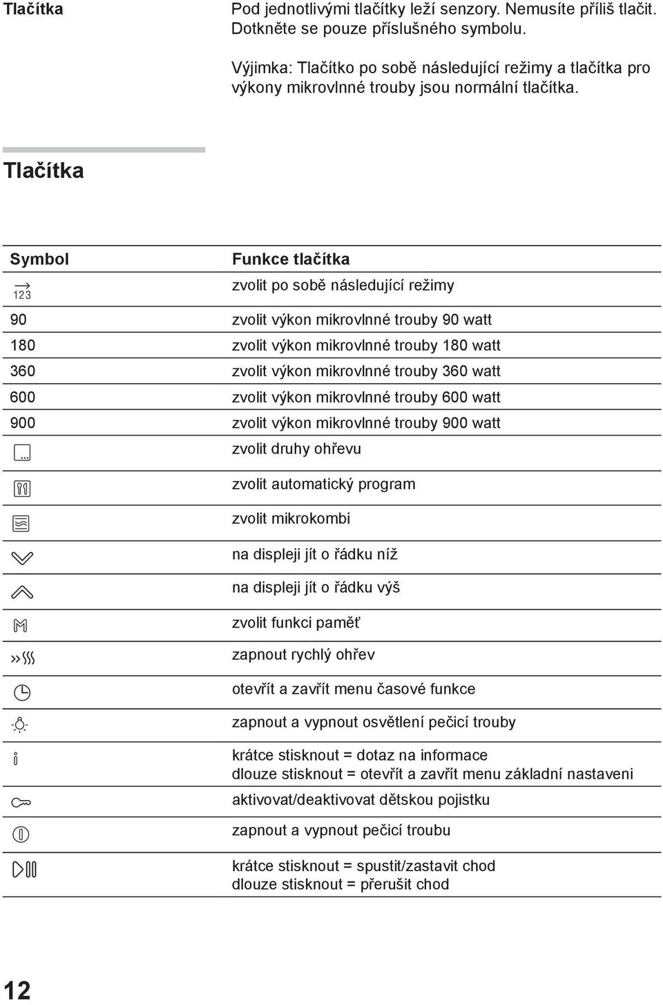Tlačítka Symbol Funkce tlačítka zvolit po sobě následující režimy 90 zvolit výkon mikrovlnné trouby 90 watt 180 zvolit výkon mikrovlnné trouby 180 watt 360 zvolit výkon mikrovlnné trouby 360 watt 600