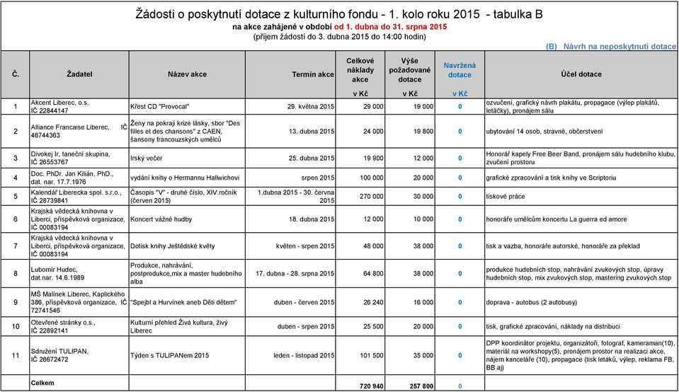 srpna 2015 (příjem ţádostí do 3. dubna 2015 do 14:00 hodin) v Kč v Kč v Kč Křest CD "Provocal" 29.