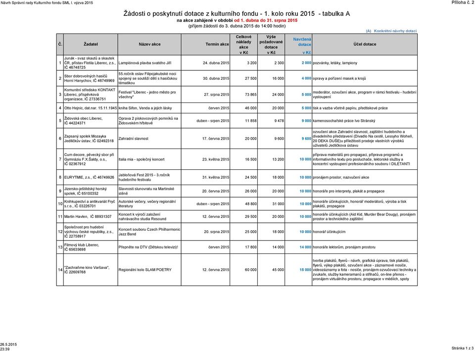 dubna 2015 3 200 2 300 2 000 pozvánky, letáky, lampiony IČ 46748725 Sbor dobrovolných hasičů Horní Hanychov, IČ 46749969 Komunitní středisko KONTAKT Liberec, příspěvková organizace, IČ 27336751