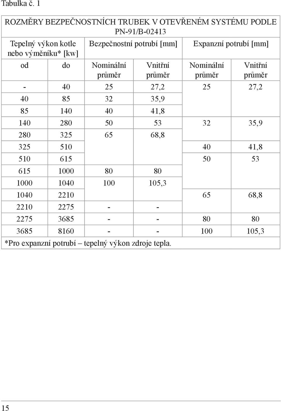 průměr Bezpečnostní potrubí [mm] Vnitřní průměr Expanzní potrubí [mm] Nominální průměr Vnitřní průměr - 40 25 27,2 25 27,2 40 85