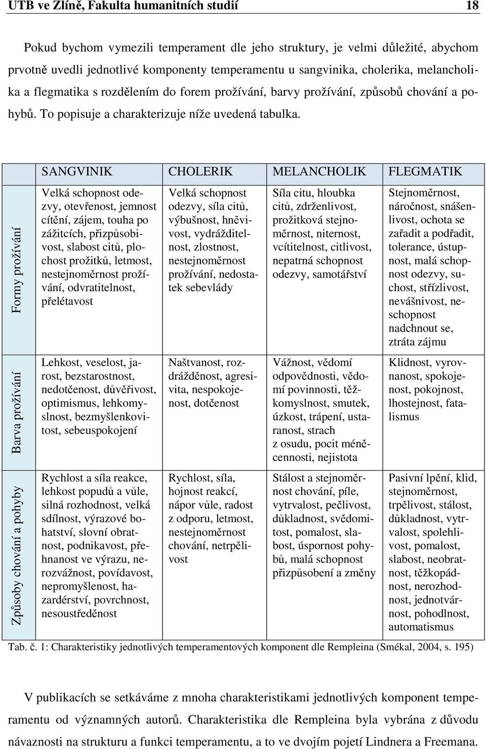 Formy prožívání Barva prožívání Způsoby chování a pohyby SANGVINIK CHOLERIK MELANCHOLIK FLEGMATIK Velká schopnost odezvy, otevřenost, jemnost cítění, zájem, touha po zážitcích, přizpůsobivost,