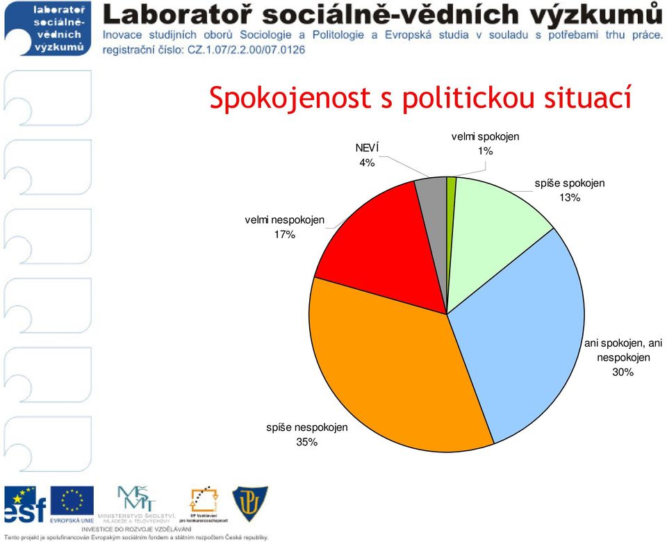 13% velmi nespokojen 17% ani