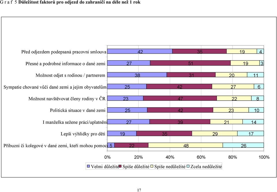 členy rodiny v ČR 23 47 22 8 Politická situace v dané zemi 25 42 23 10 I manželka sežene práci/uplatnění 27 39 21 14 Lepší výhlídky pro děti 19 35 29 17