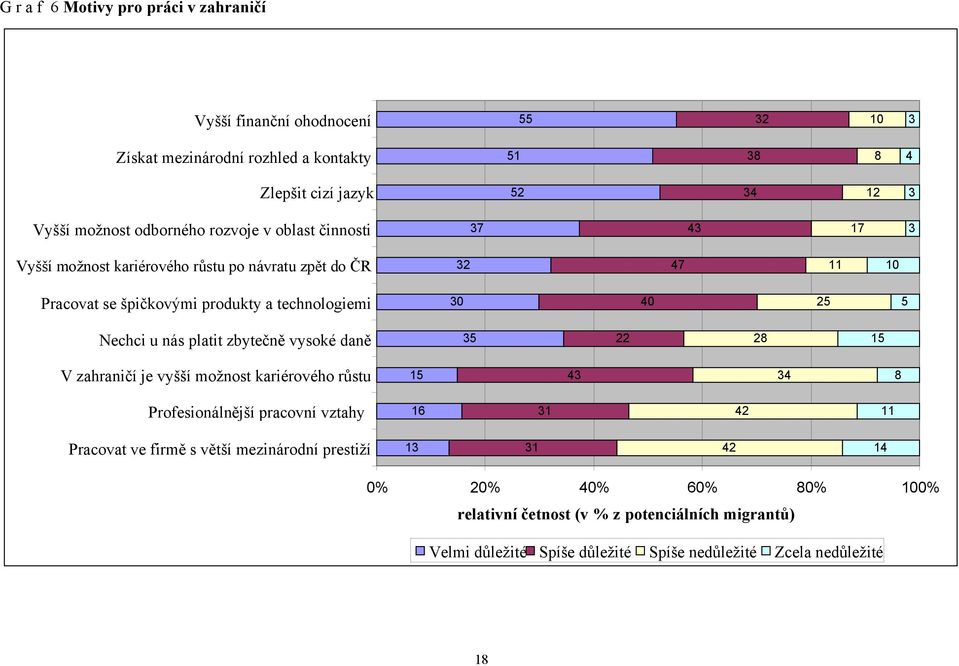 Nechci u nás platit zbytečně vysoké daně 35 22 28 15 V zahraničí je vyšší možnost kariérového růstu 15 43 34 8 Profesionálnější pracovní vztahy 16 31 42 11 Pracovat ve firmě