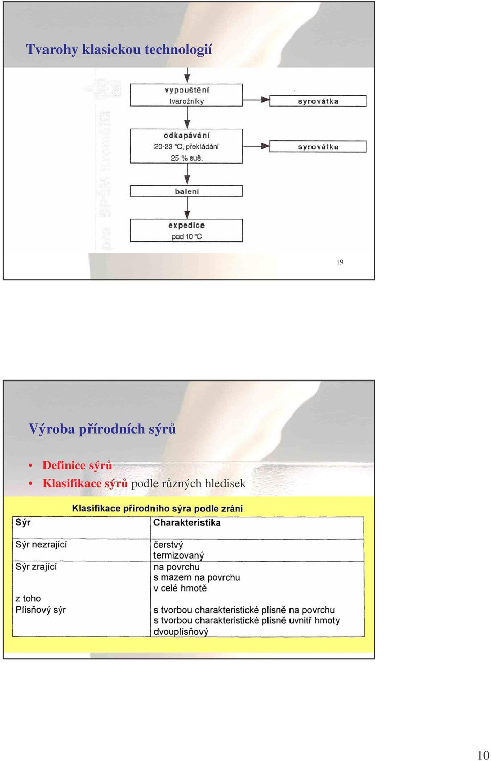 sýrpodle rzných hledisek druh mléka,