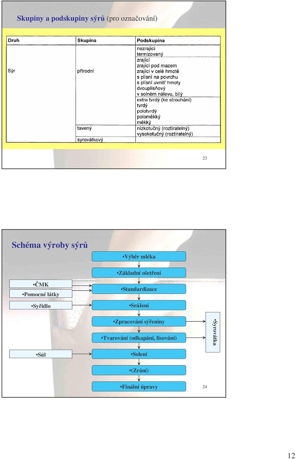 Standardizace Srážení Zpracování sýeniny Tvarování (odkapání,