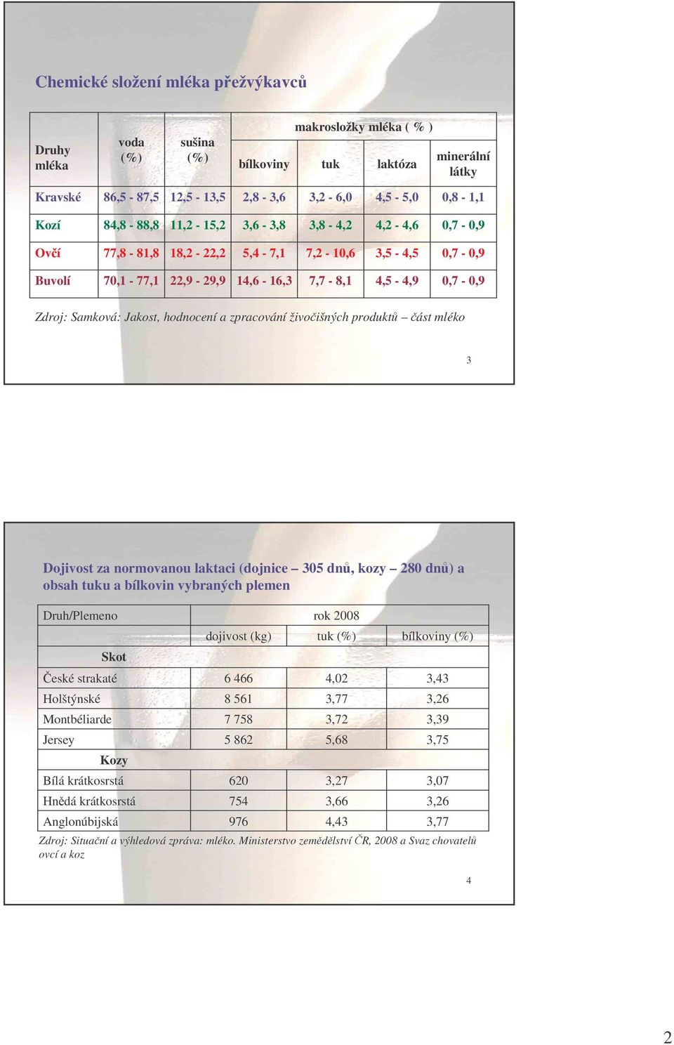 hodnocení a zpracování živoišných produkt ást mléko 3 Dojivost za normovanou laktaci (dojnice 305 dn, kozy 280 dn) a obsah tuku a bílkovin vybraných plemen Druh/Plemeno Holštýnské Montbéliarde Jersey