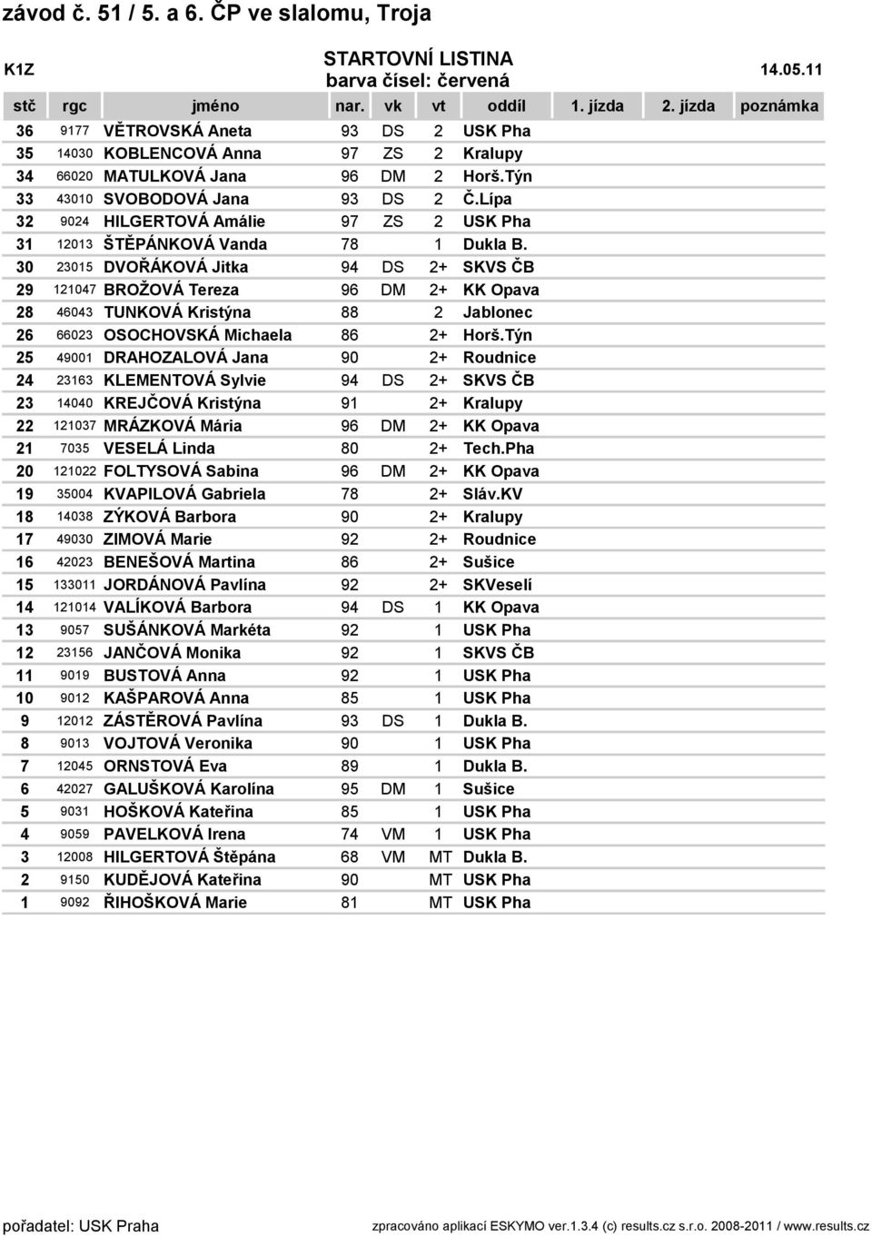 30 2305 DVOŘÁKOVÁ Jitka DS 2+ SKVS ČB 29 2047 BROŽOVÁ Tereza 96 DM 2+ KK Opava 28 46043 TUNKOVÁ Kristýna 88 2 Jablonec 26 66023 OSOCHOVSKÁ Michaela 2+ Horš.