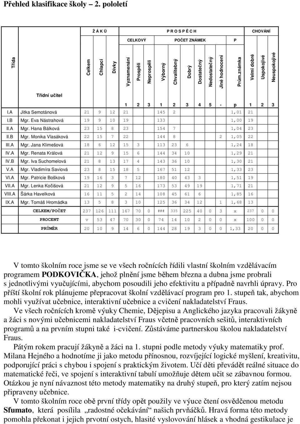 známka Velmi dobré Uspokojivé Neuspokojivé Třídní učitel 1 2 3 1 2 3 4 5 - p 1 2 3 I.A Jitka Semotánová 21 9 12 21 145 2 1,01 21 I.B Mgr. Eva Nástrahová 19 9 10 19 133 1,00 19 II.A Mgr.