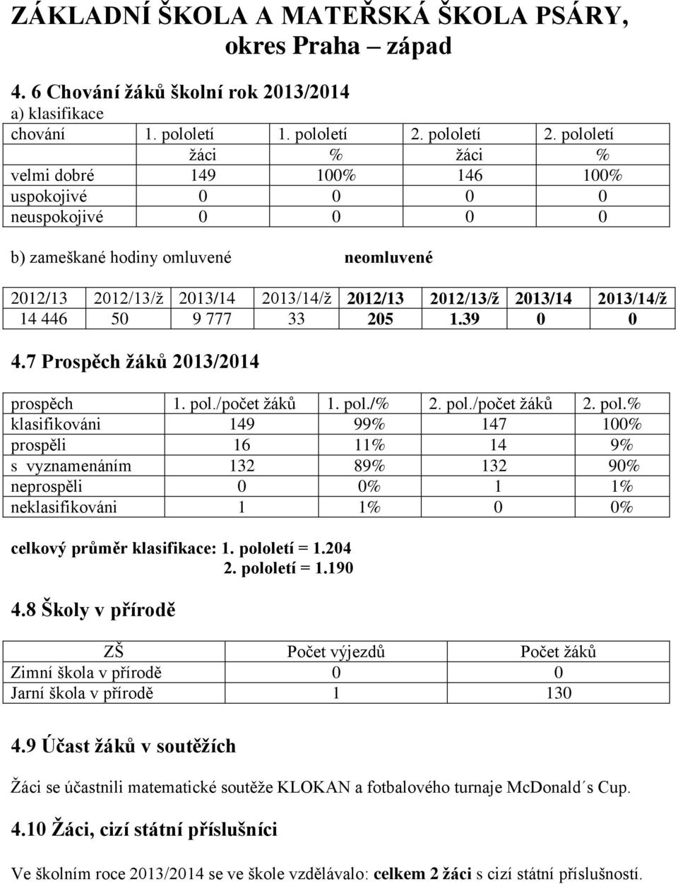 pololetí žáci % žáci % velmi dobré 149 100% 146 100% uspokojivé 0 0 0 0 neuspokojivé 0 0 0 0 b) zameškané hodiny omluvené neomluvené 2012/13 2012/13/ž 2013/14 2013/14/ž 2012/13 2012/13/ž 2013/14