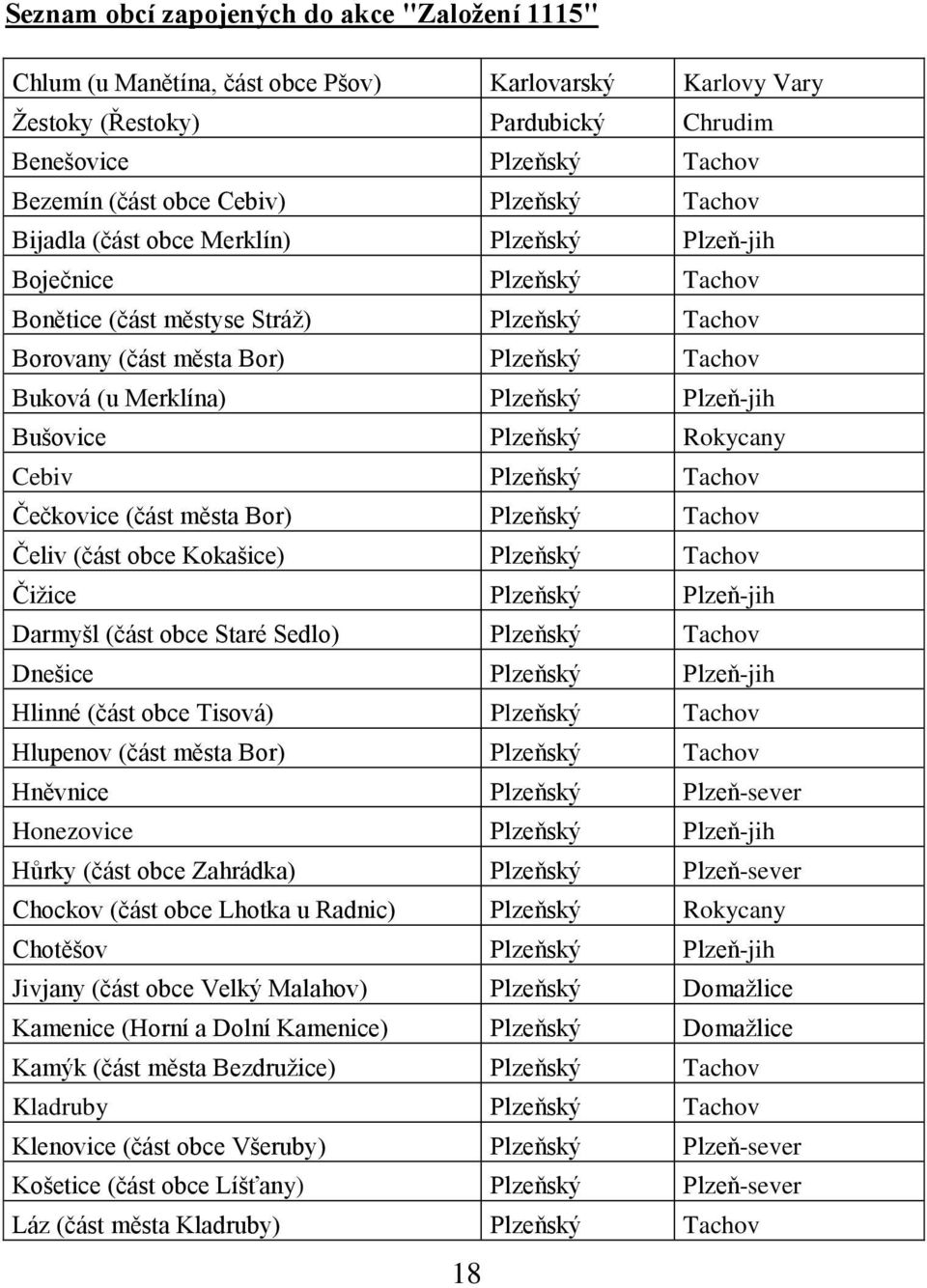 Plzeňský Plzeň-jih Bušovice Plzeňský Rokycany Cebiv Plzeňský Tachov Čečkovice (část města Bor) Plzeňský Tachov Čeliv (část obce Kokašice) Plzeňský Tachov Čižice Plzeňský Plzeň-jih Darmyšl (část obce