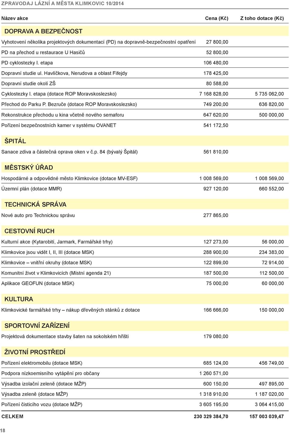 etapa (dotace ROP Moravskoslezsko) 7 168 828,00 5 735 062,00 Přechod do Parku P.