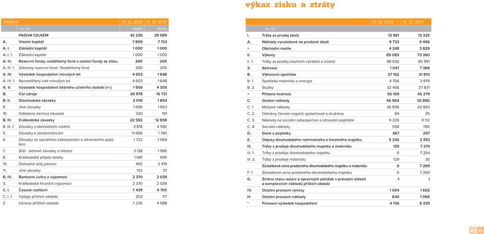 V. Výsledek hospodaření běžného účetního období (+/-) 1 956 4 305 B. Cizí zdroje 26 978 16 731 B. II. Dlouhodobé závazky 2 016 1 854 9. Jiné závazky 1 696 1 663 10 Odložený daňový závazek 320 191 B.