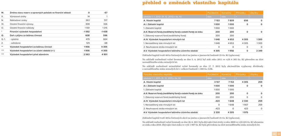 - odložená 129-68 ** Výsledek hospodaření za běžnou činnost 1 956 4 305 *** Výsledek hospodaření za účetní období (+/-) 1 956 4 305 *** Výsledek hospodaření před zdaněním 2 563 4 901 Počáteční