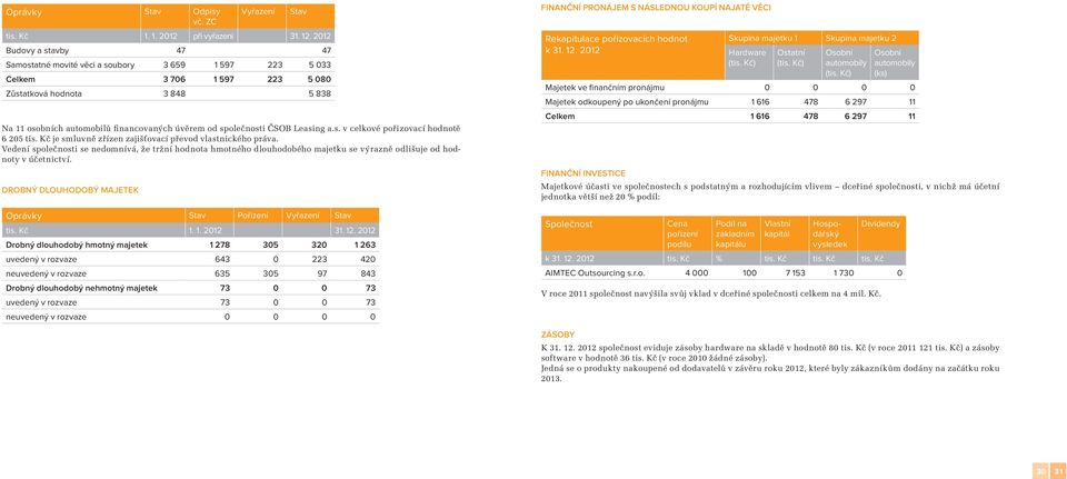 společnosti ČSOB Leasing a.s. v celkové pořizovací hodnotě 6 205 tis. Kč je smluvně zřízen zajišťovací převod vlastnického práva.