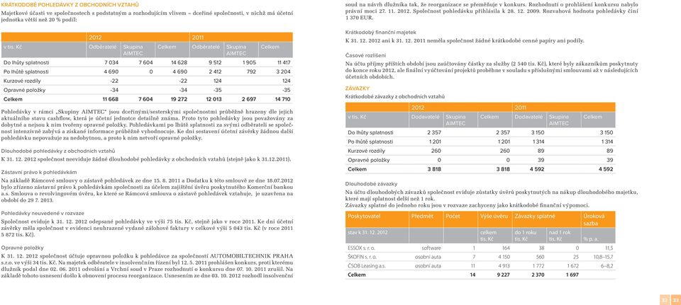 rozdíly -22-22 124 124 Opravné položky -34-34 -35-35 Celkem 11 668 7 604 19 272 12 013 2 697 14 710 Pohledávky v rámci Skupiny AIMTEC jsou dceřinými/sesterskými společnostmi průběžně hrazeny dle