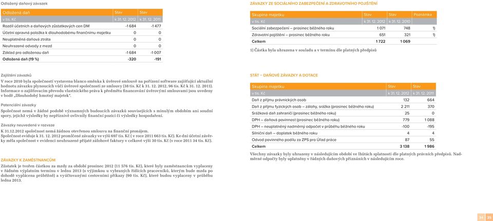 2011 Rozdíl účetních a daňových zůstatkových cen DM -1 684-1 477 Účetní opravná položka k dlouhodobému finančnímu majetku 0 0 Neuplatněná daňová ztráta 0 0 Neuhrazené odvody z mezd 0 0 Základ pro