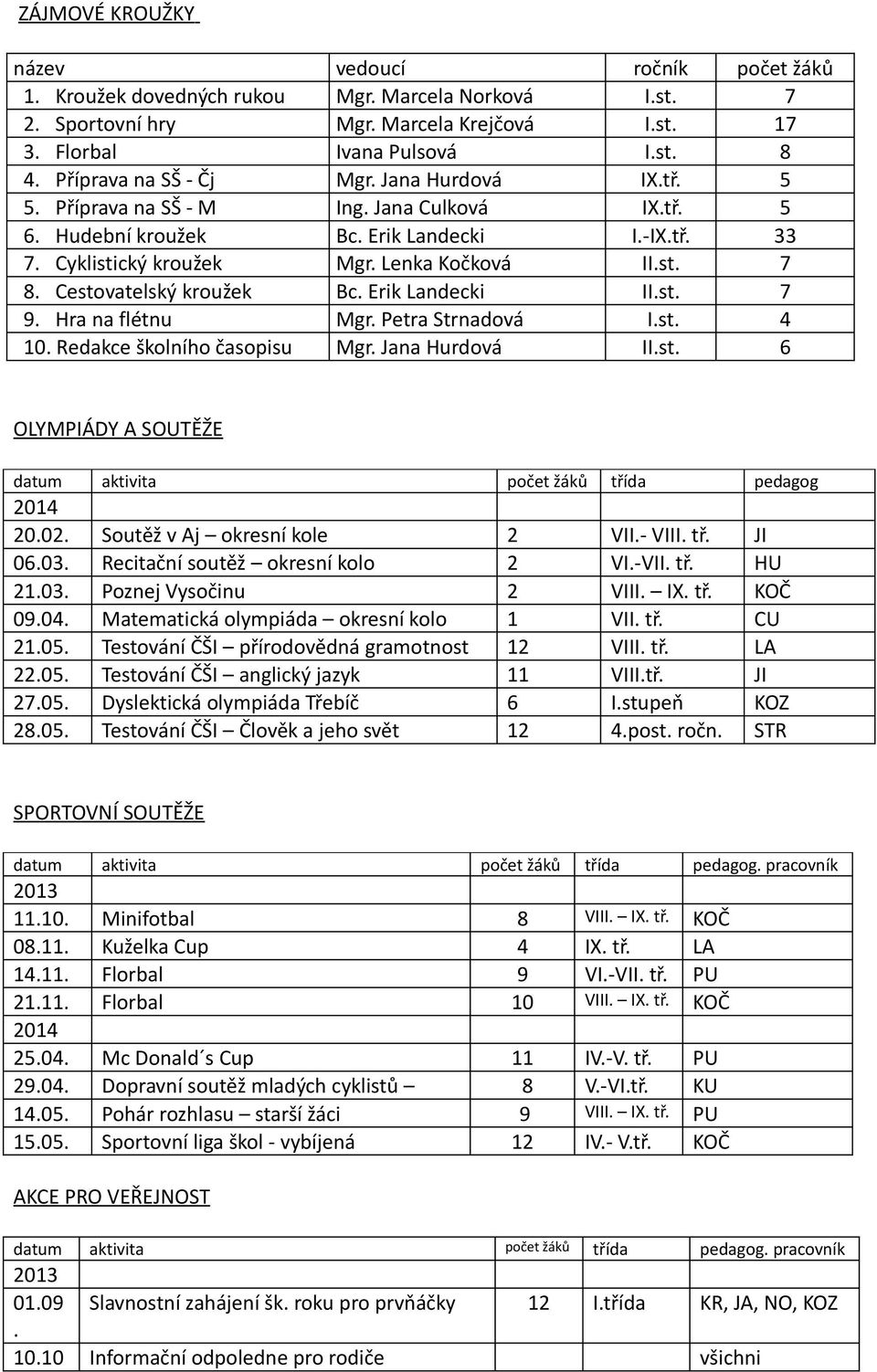 Hurdová ročník Ist Ist Ist IXtř IXtř I-IXtř IIst IIst Ist IIst počet žáků 7 7 7 7 4 OLYMPIÁDY A SOUTĚŽE datum aktivita počet žáků třída pedagog 4 94 7 Soutěž v Aj okresní kole Recitační soutěž