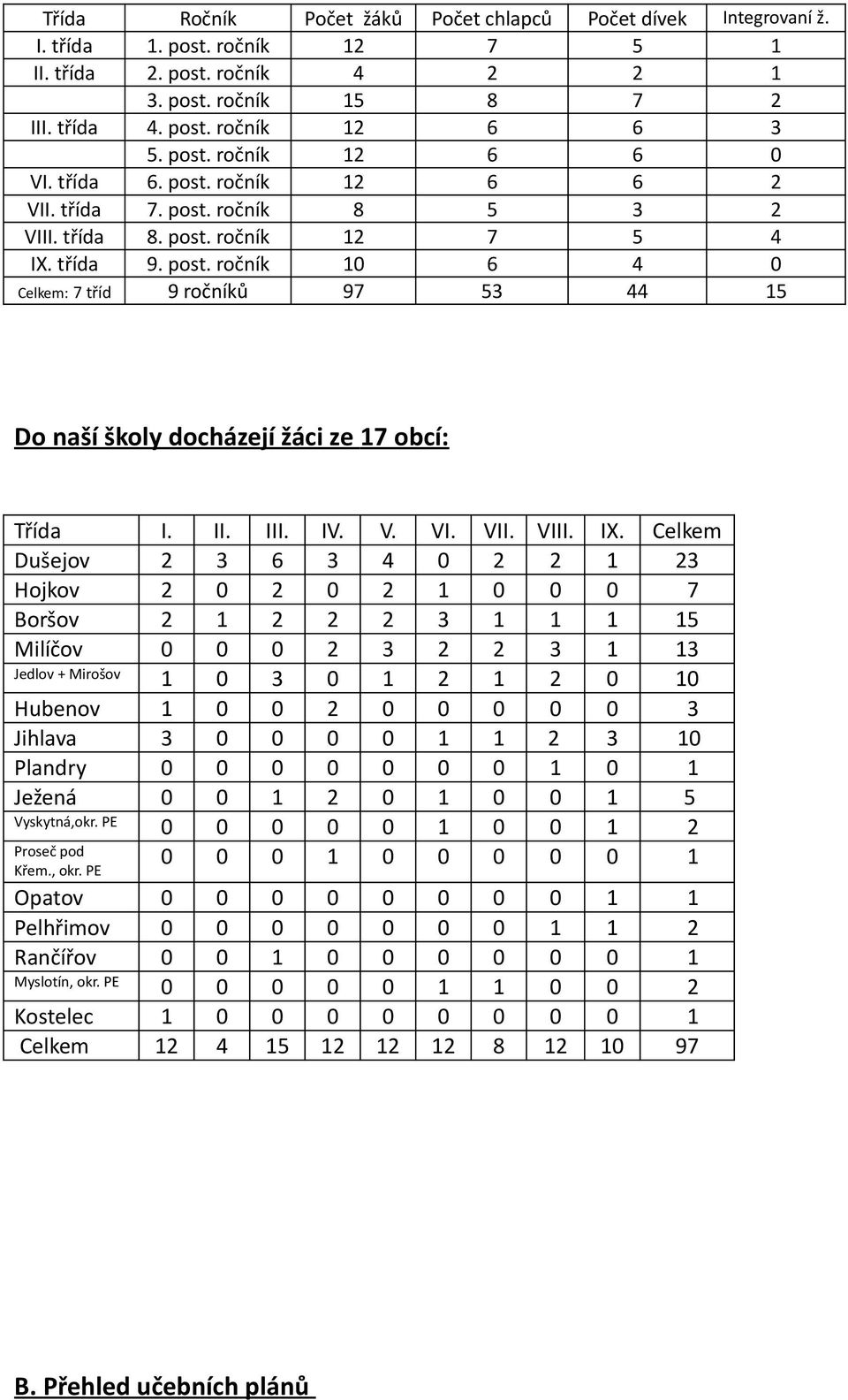 docházejí žáci ze 7 obcí: Třída Dušejov Hojkov Boršov Milíčov Jedlov + Mirošov Hubenov Jihlava Plandry Ježená Vyskytná,okr PE Proseč pod Křem,